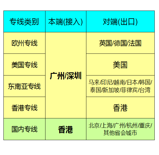 云话事国际专线类别(图1)