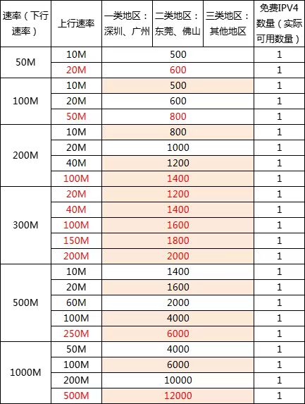 最便宜的电信专线，50兆仅需500元/月