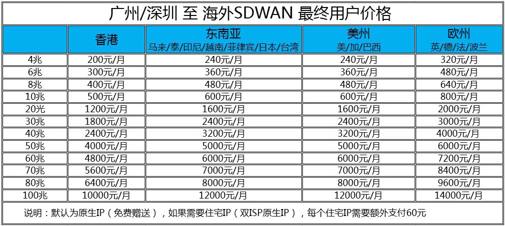 云话事 SD-WAN 跨境/国际专线-2026年最新报价