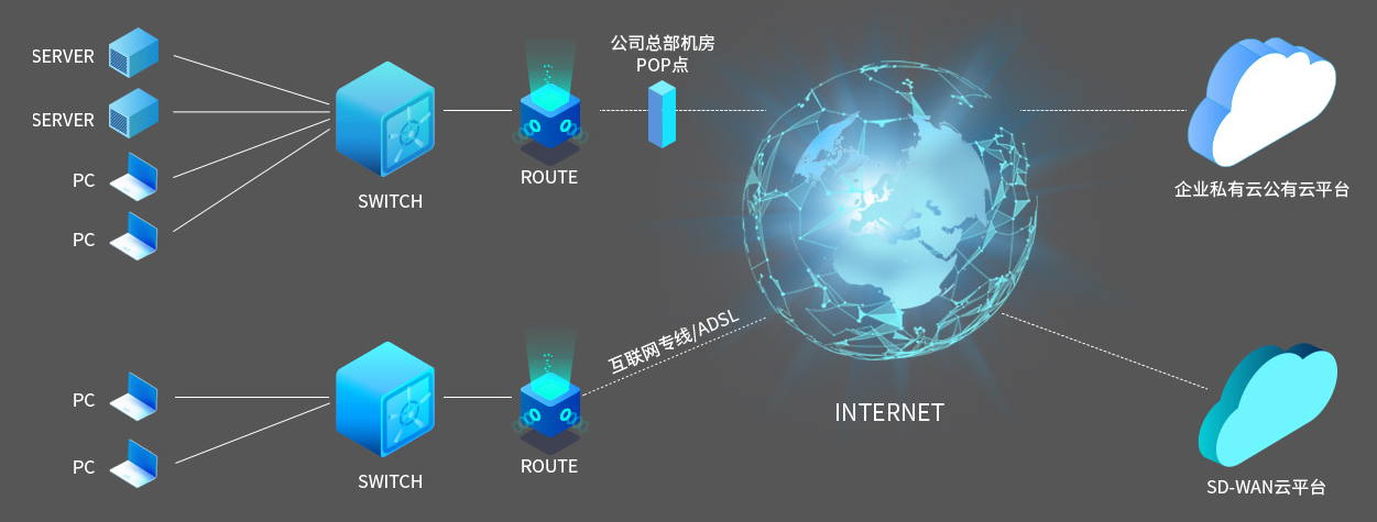 云杰SD-WAN智能云组网(图1)