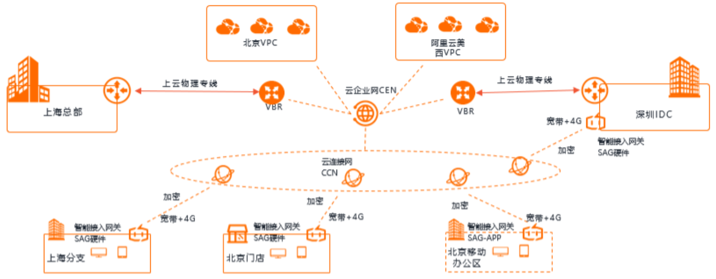 阿里云SD-WAN解决方案(图1)