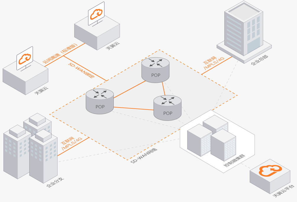 天翼云SD-WAN(图1)