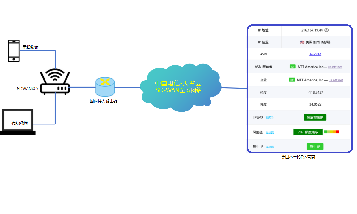 中美SDWAN互联网国际专线